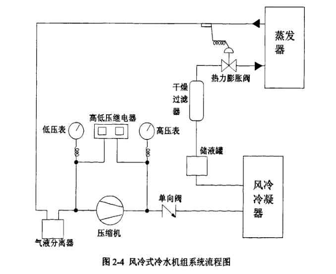 空調系統(tǒng)設備構成