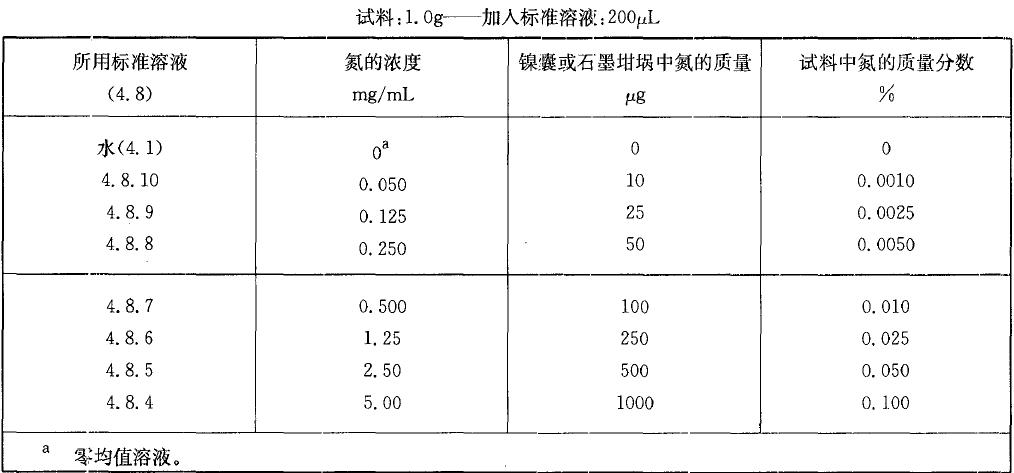  表1 校準(zhǔn)溶液，氨質(zhì)量分?jǐn)?shù)小于0.10%