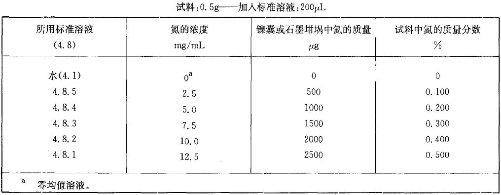  表2 校準(zhǔn)溶液，氮質(zhì)量分?jǐn)?shù)在0.10% 至0.50%之間